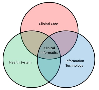 cliical informatics